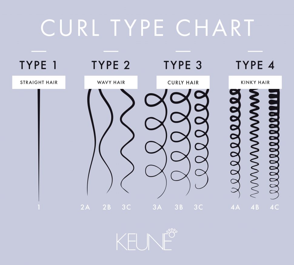 Curl Patterns 101 – What's Your Curl Type? - Keune EducationKeune Education